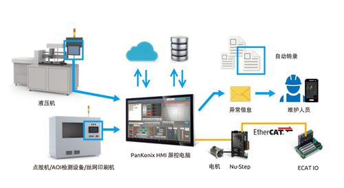 HMI與PLC集成加速智慧工廠數字化轉型 多媒體數字技術研發助力